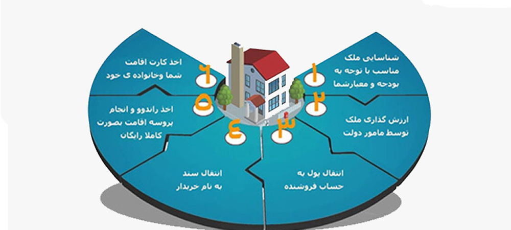 مراحل خرید ملک در ترکیه